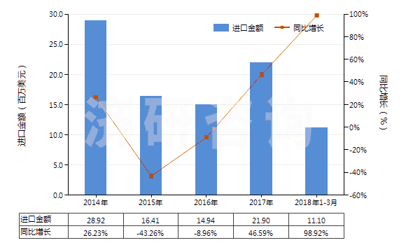 2014-2018年3月中國對苯二甲酸二甲酯(HS29173700)進口總額及增速統(tǒng)計